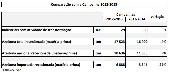 tabela Industriais de azeitona de mesa e azeitona rececionada: comparação com a campanha 2012-2013