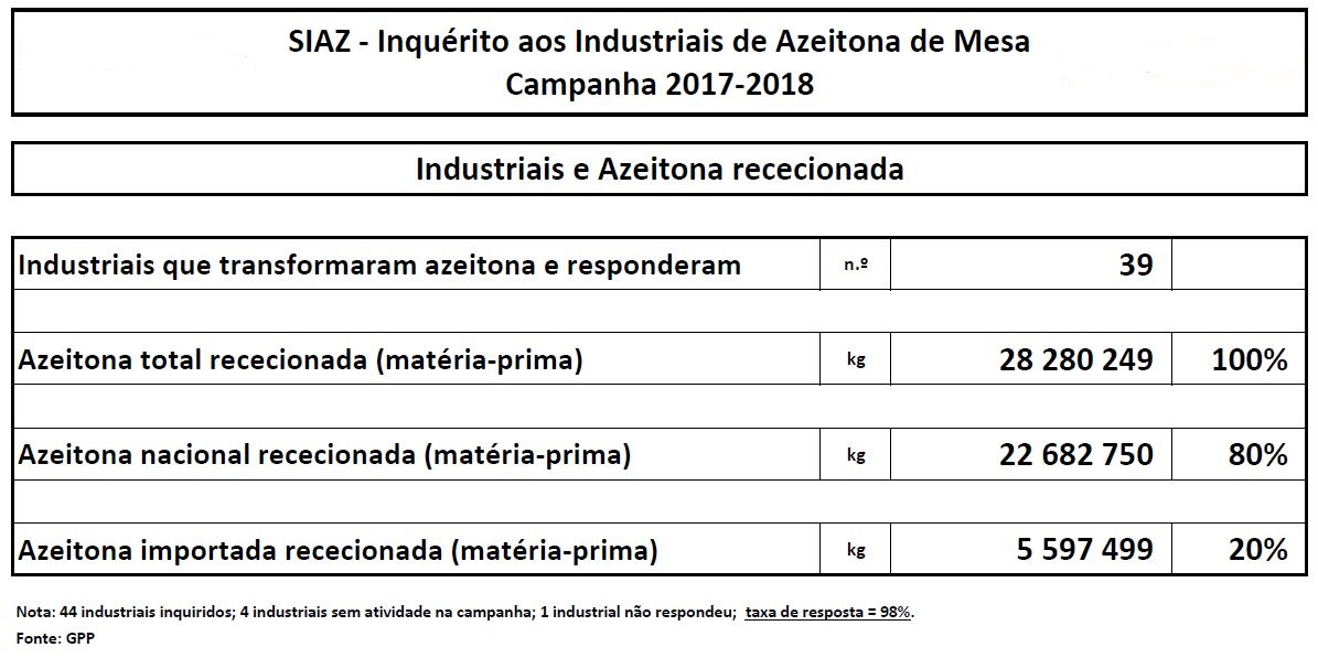 tabela Industriais e Azeitona rececionada