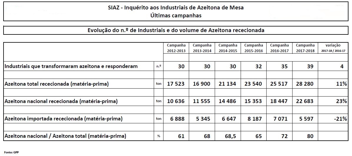 tabela Evolução do n.º de industriais e do volume de Azeitona rececionada