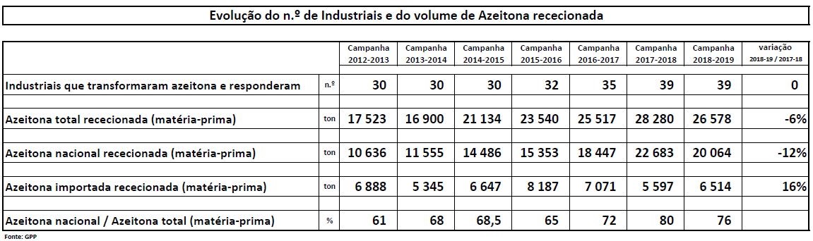 tabela Evolução do n.º de Industriais e do volume de Azeitona rececionada - Últimas campanhas 